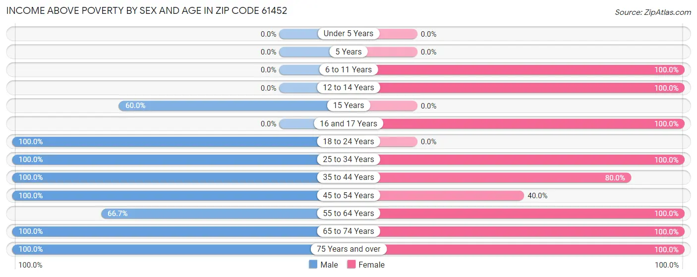 Income Above Poverty by Sex and Age in Zip Code 61452