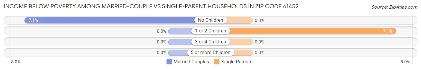 Income Below Poverty Among Married-Couple vs Single-Parent Households in Zip Code 61452
