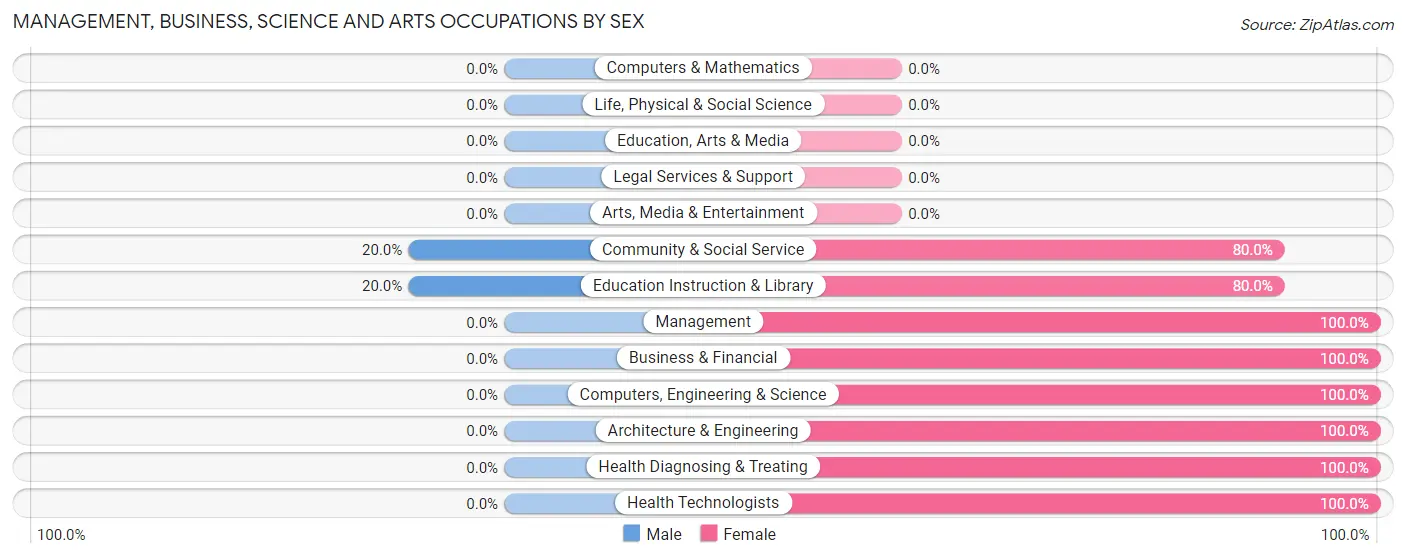 Management, Business, Science and Arts Occupations by Sex in Zip Code 61452