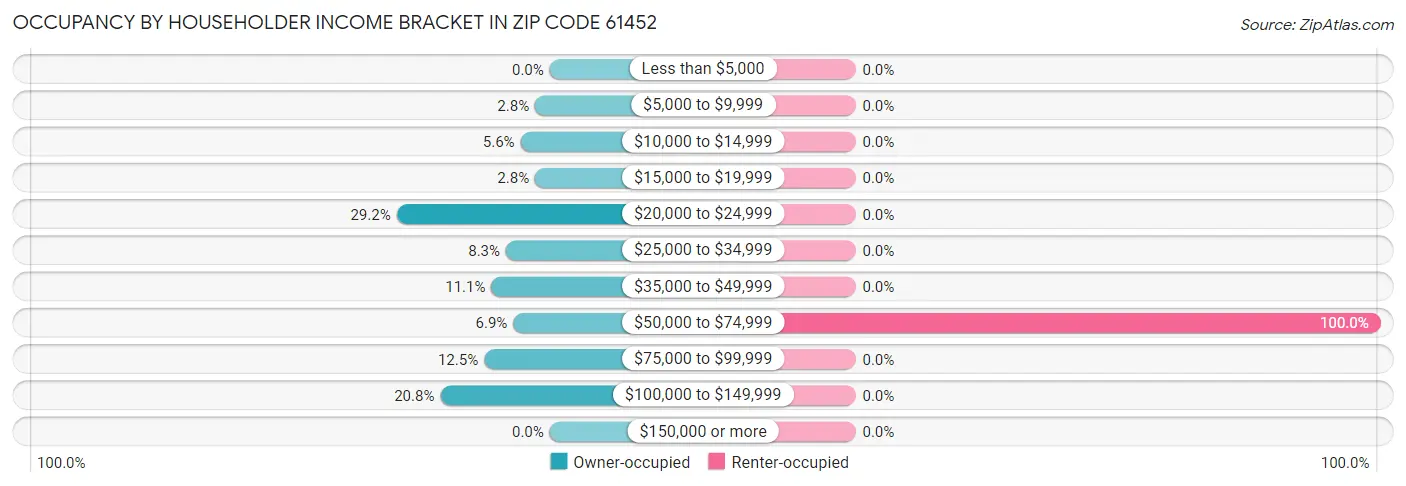 Occupancy by Householder Income Bracket in Zip Code 61452