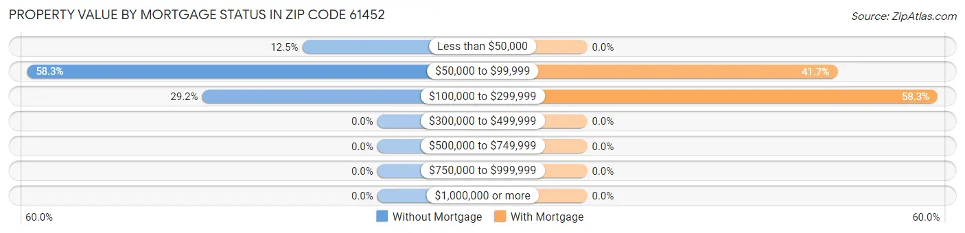Property Value by Mortgage Status in Zip Code 61452