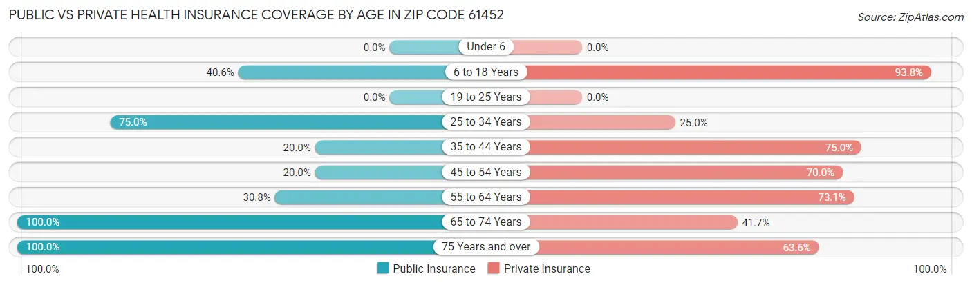 Public vs Private Health Insurance Coverage by Age in Zip Code 61452
