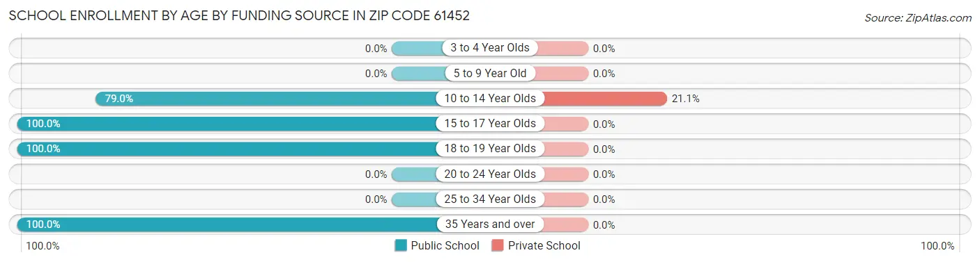 School Enrollment by Age by Funding Source in Zip Code 61452
