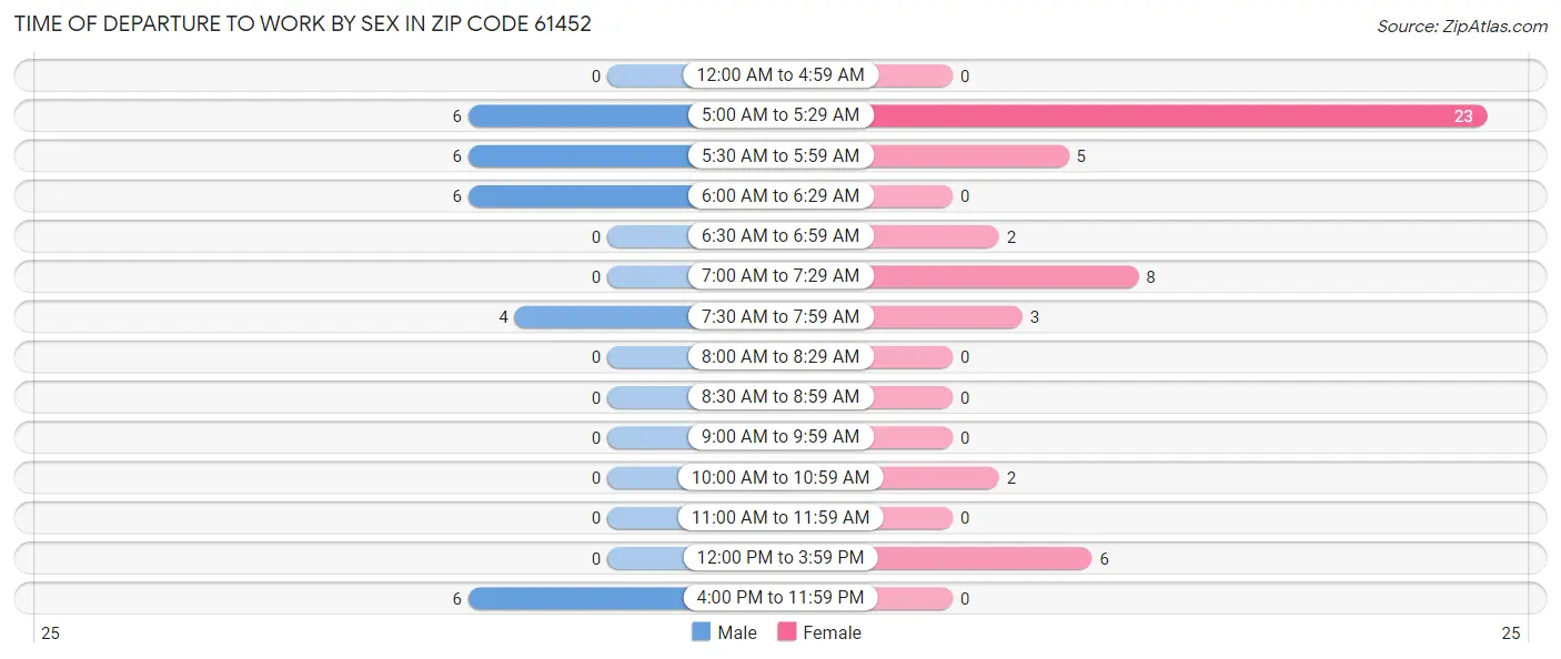 Time of Departure to Work by Sex in Zip Code 61452