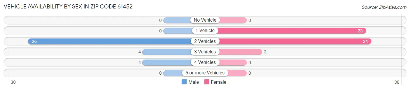 Vehicle Availability by Sex in Zip Code 61452
