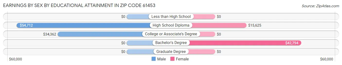 Earnings by Sex by Educational Attainment in Zip Code 61453