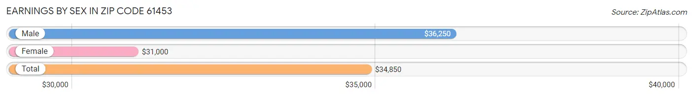 Earnings by Sex in Zip Code 61453