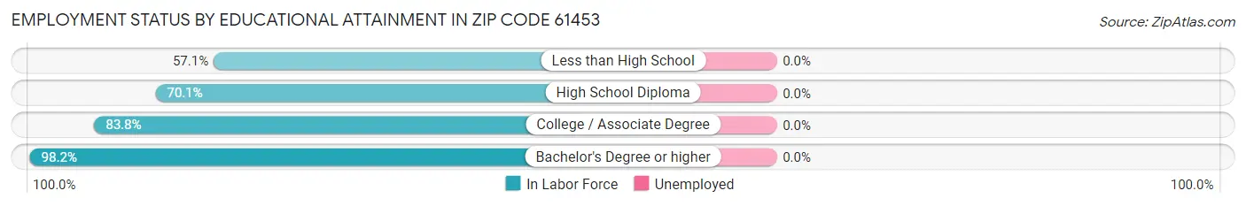Employment Status by Educational Attainment in Zip Code 61453