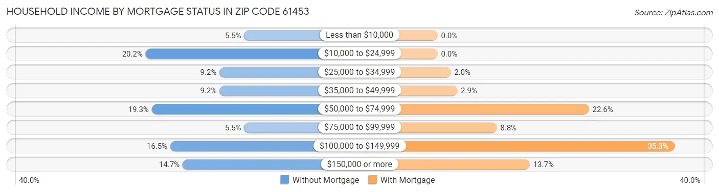 Household Income by Mortgage Status in Zip Code 61453