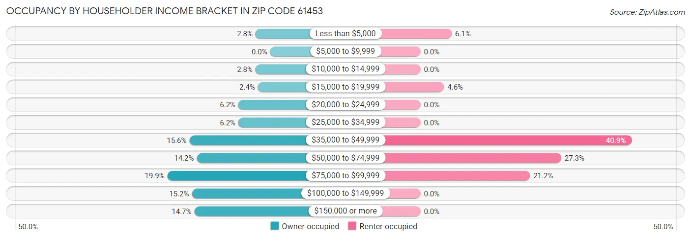 Occupancy by Householder Income Bracket in Zip Code 61453