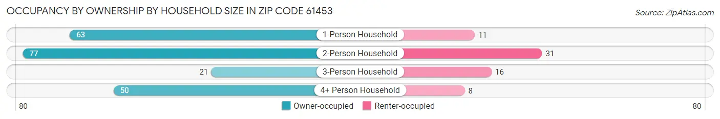 Occupancy by Ownership by Household Size in Zip Code 61453