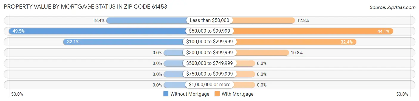 Property Value by Mortgage Status in Zip Code 61453