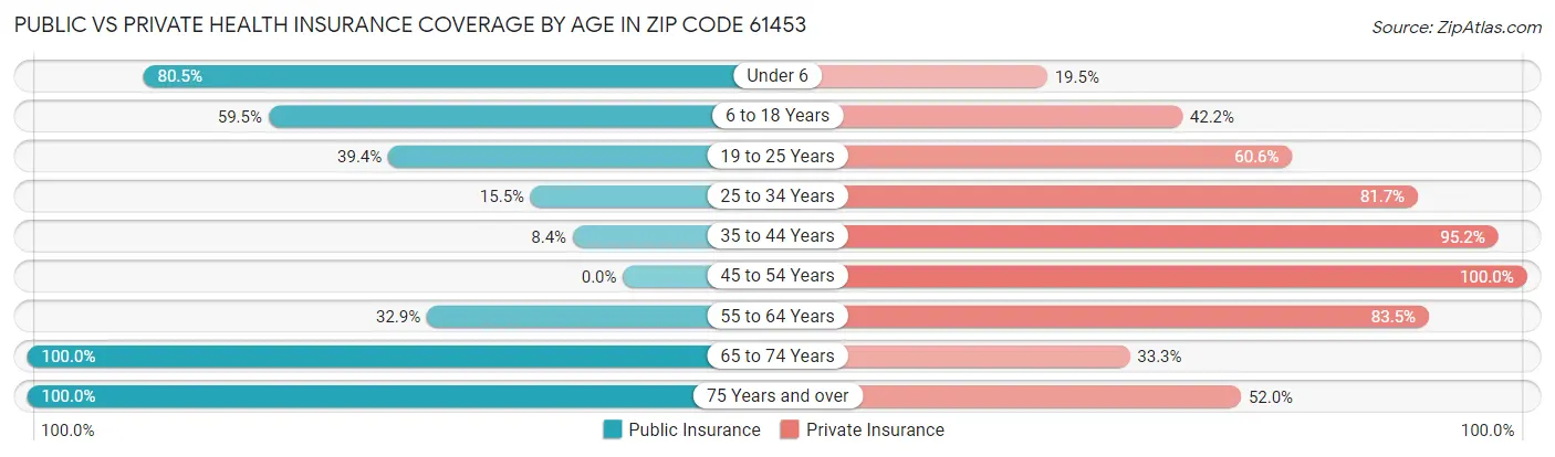 Public vs Private Health Insurance Coverage by Age in Zip Code 61453
