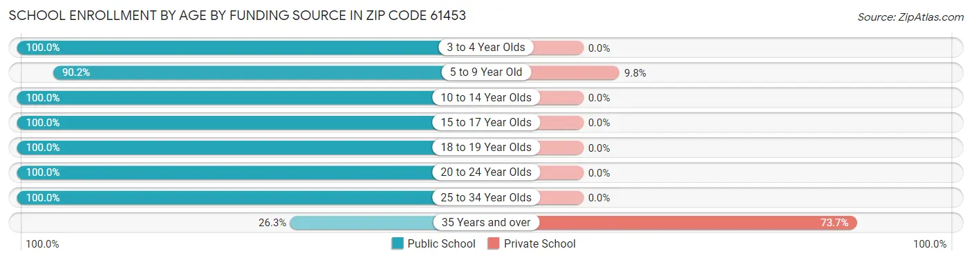 School Enrollment by Age by Funding Source in Zip Code 61453