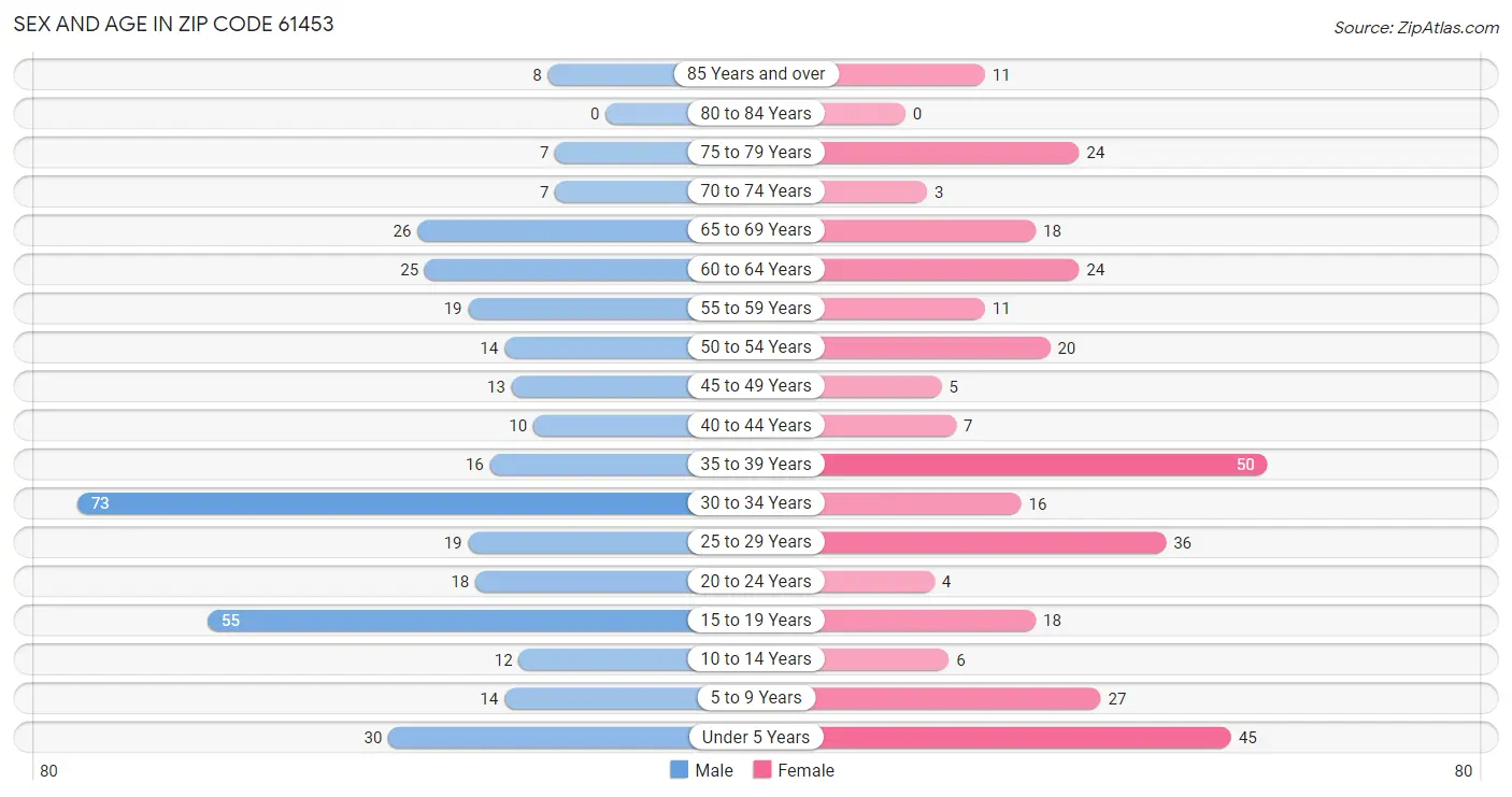 Sex and Age in Zip Code 61453