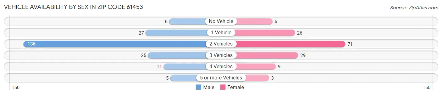 Vehicle Availability by Sex in Zip Code 61453