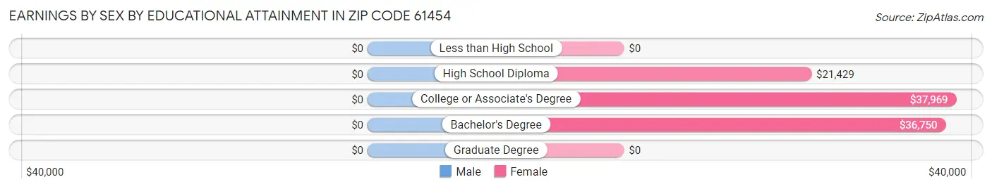 Earnings by Sex by Educational Attainment in Zip Code 61454