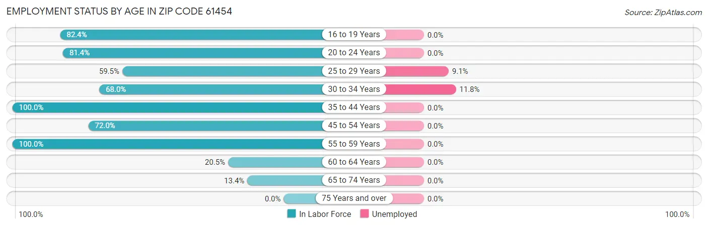 Employment Status by Age in Zip Code 61454