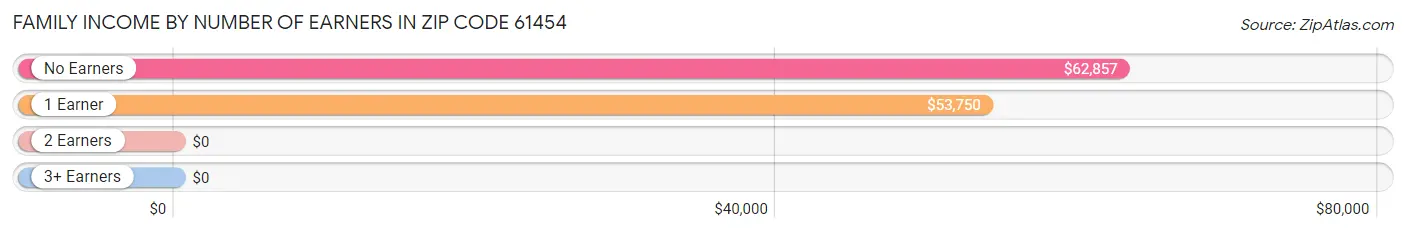 Family Income by Number of Earners in Zip Code 61454