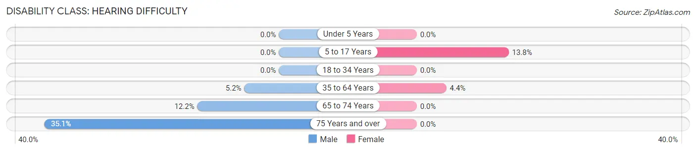 Disability in Zip Code 61454: <span>Hearing Difficulty</span>