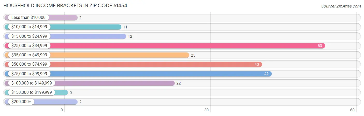 Household Income Brackets in Zip Code 61454