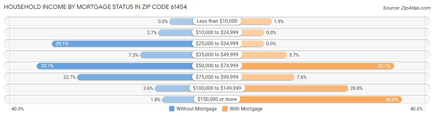 Household Income by Mortgage Status in Zip Code 61454
