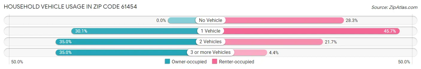 Household Vehicle Usage in Zip Code 61454