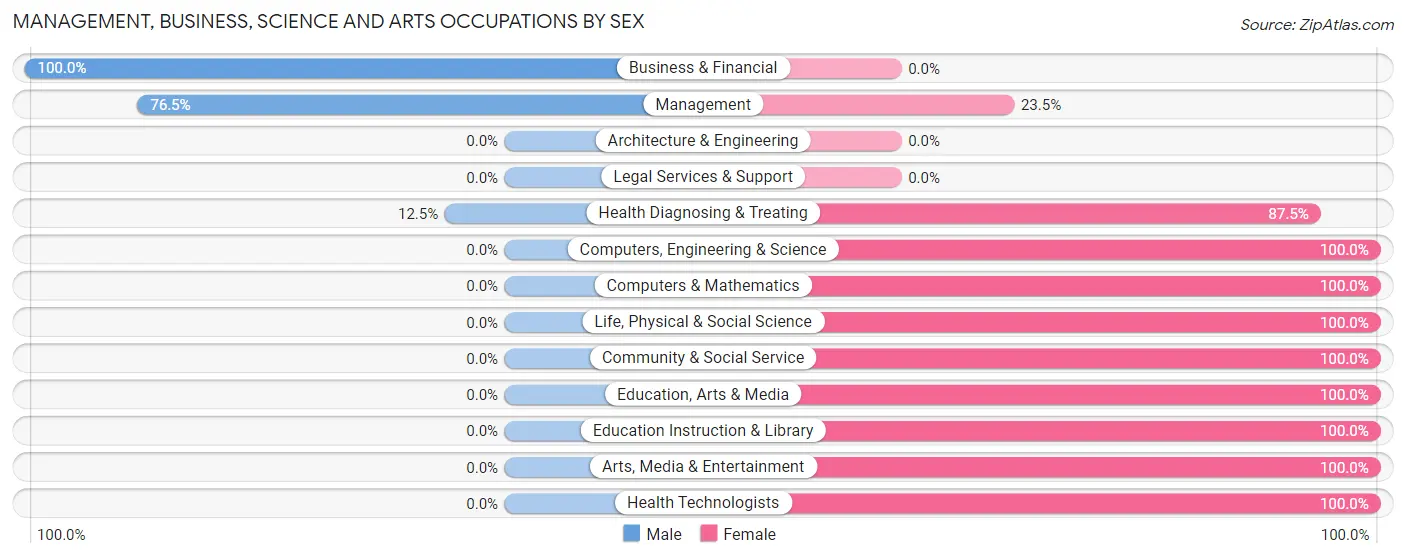 Management, Business, Science and Arts Occupations by Sex in Zip Code 61454