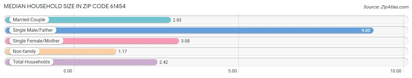 Median Household Size in Zip Code 61454