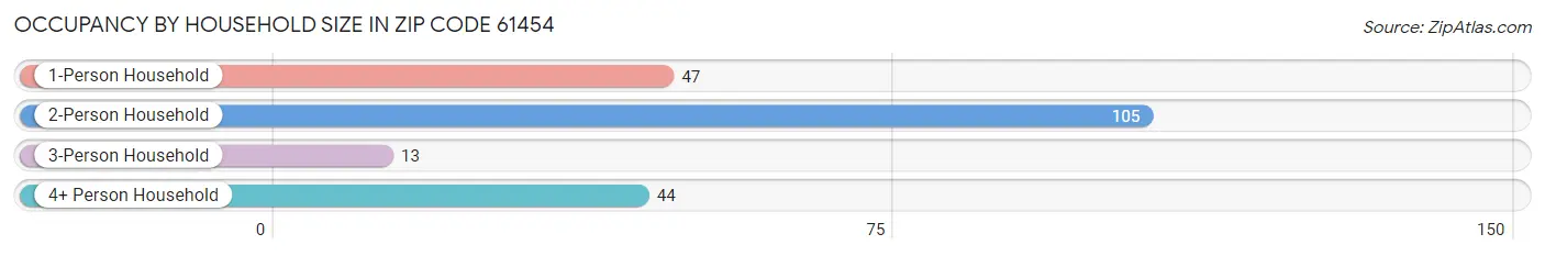 Occupancy by Household Size in Zip Code 61454