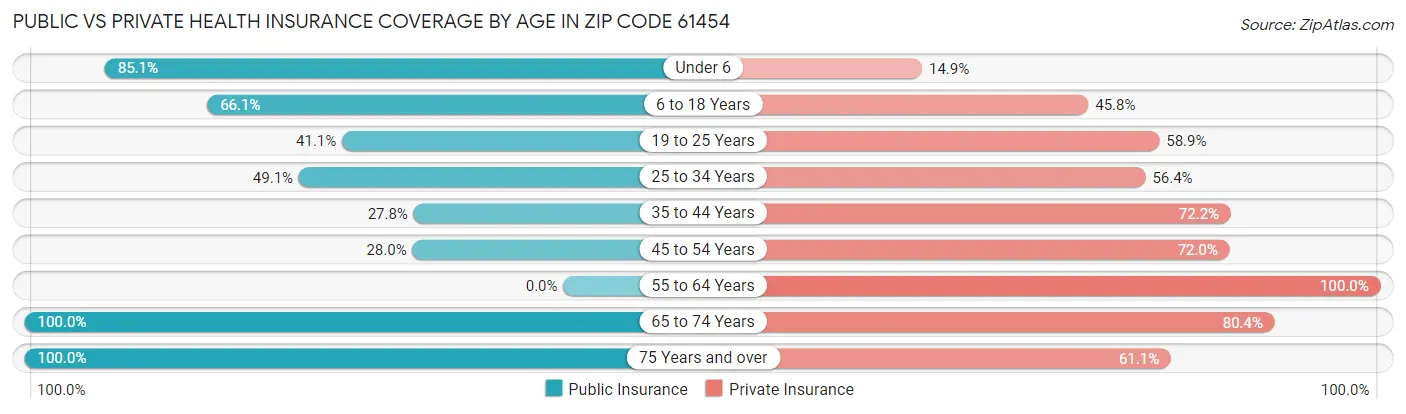 Public vs Private Health Insurance Coverage by Age in Zip Code 61454