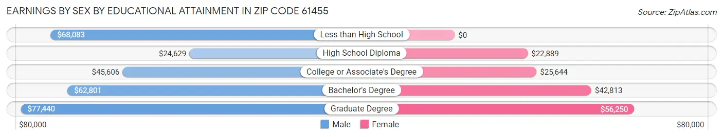 Earnings by Sex by Educational Attainment in Zip Code 61455