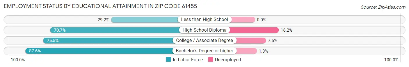 Employment Status by Educational Attainment in Zip Code 61455
