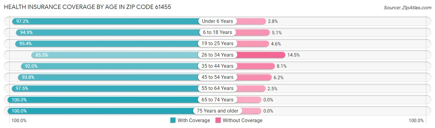 Health Insurance Coverage by Age in Zip Code 61455