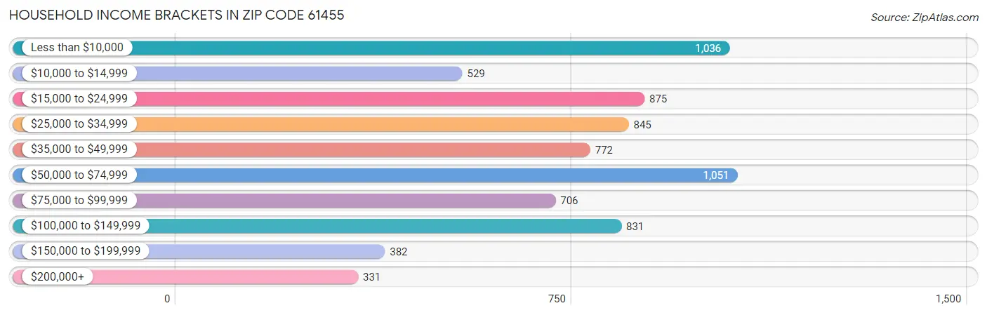 Household Income Brackets in Zip Code 61455