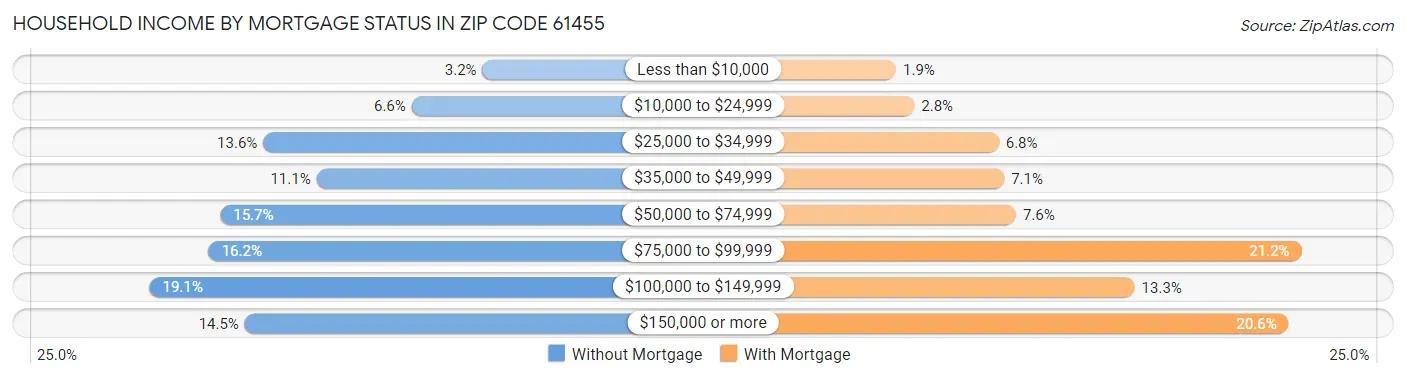 Household Income by Mortgage Status in Zip Code 61455