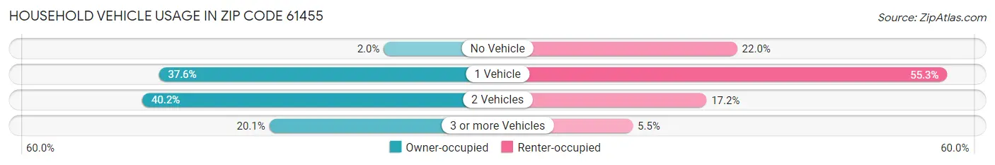 Household Vehicle Usage in Zip Code 61455