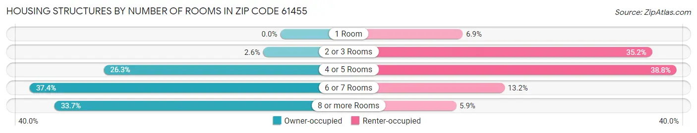 Housing Structures by Number of Rooms in Zip Code 61455
