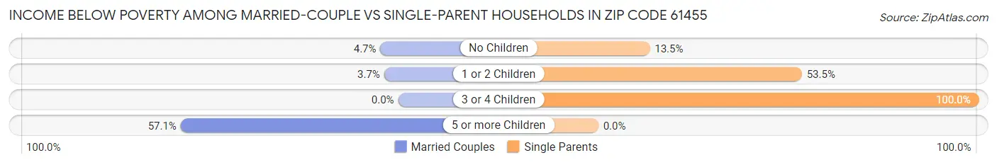 Income Below Poverty Among Married-Couple vs Single-Parent Households in Zip Code 61455