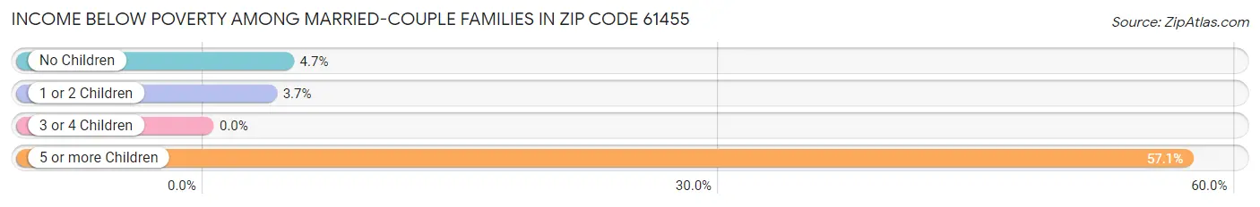 Income Below Poverty Among Married-Couple Families in Zip Code 61455