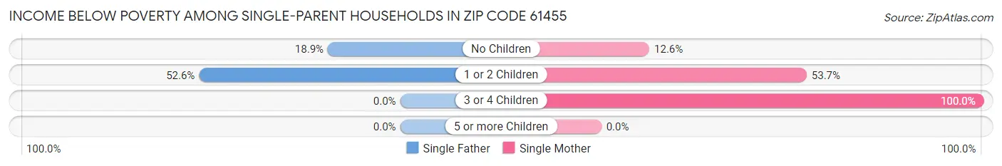 Income Below Poverty Among Single-Parent Households in Zip Code 61455