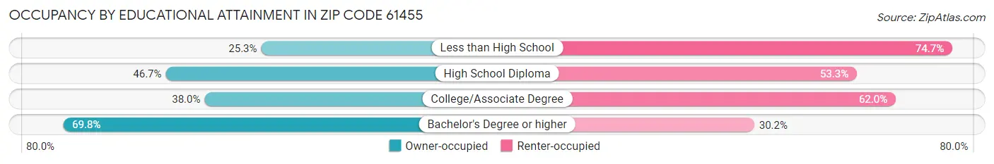 Occupancy by Educational Attainment in Zip Code 61455