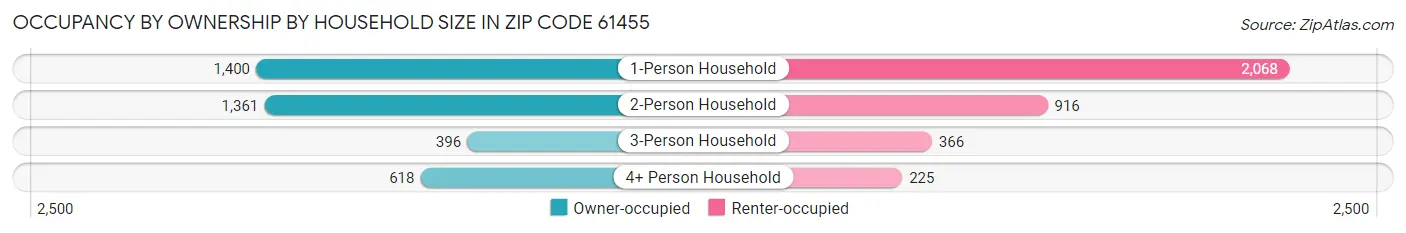 Occupancy by Ownership by Household Size in Zip Code 61455