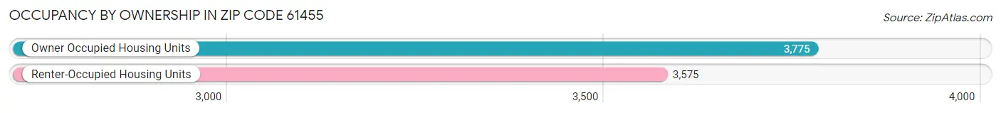 Occupancy by Ownership in Zip Code 61455
