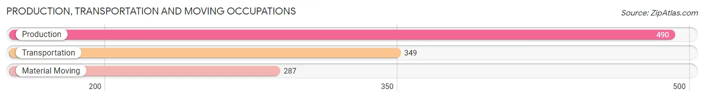 Production, Transportation and Moving Occupations in Zip Code 61455