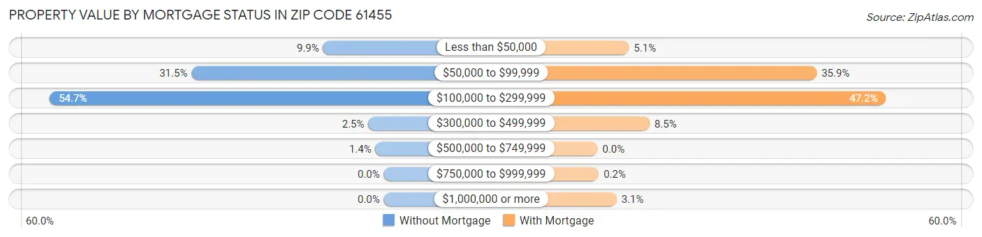 Property Value by Mortgage Status in Zip Code 61455