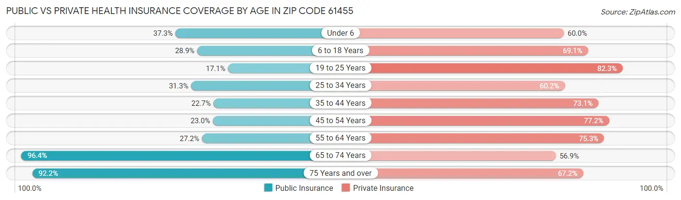 Public vs Private Health Insurance Coverage by Age in Zip Code 61455