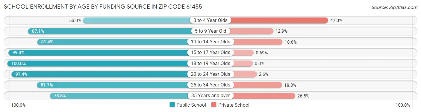 School Enrollment by Age by Funding Source in Zip Code 61455