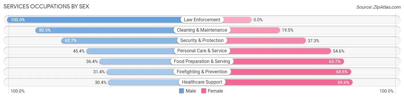 Services Occupations by Sex in Zip Code 61455