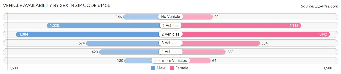 Vehicle Availability by Sex in Zip Code 61455